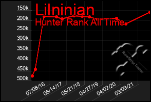 Total Graph of Lilninian