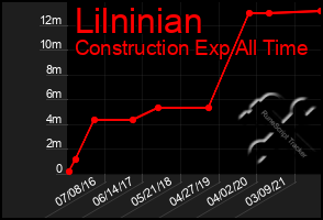 Total Graph of Lilninian