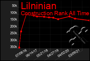 Total Graph of Lilninian