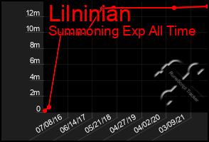 Total Graph of Lilninian