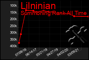 Total Graph of Lilninian