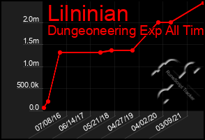 Total Graph of Lilninian