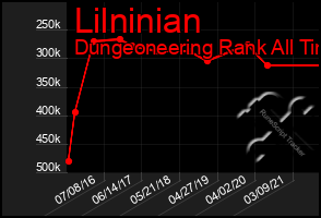 Total Graph of Lilninian