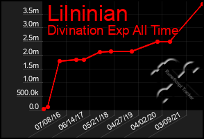 Total Graph of Lilninian