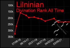 Total Graph of Lilninian