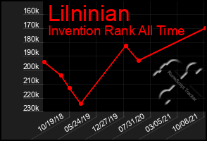 Total Graph of Lilninian