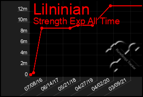 Total Graph of Lilninian