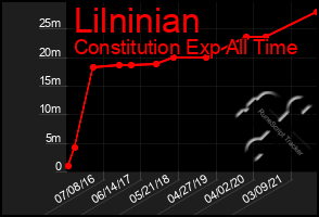 Total Graph of Lilninian