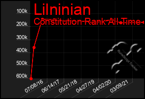 Total Graph of Lilninian