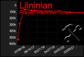 Total Graph of Lilninian