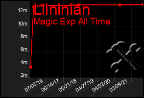 Total Graph of Lilninian