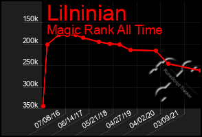 Total Graph of Lilninian