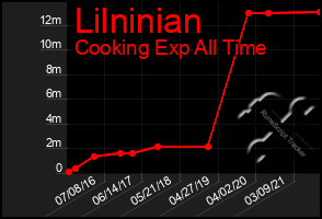 Total Graph of Lilninian