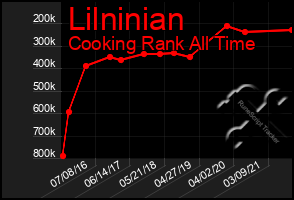 Total Graph of Lilninian