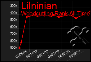 Total Graph of Lilninian