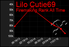 Total Graph of Lilo Cutie69