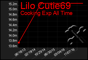 Total Graph of Lilo Cutie69