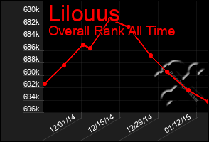 Total Graph of Lilouus