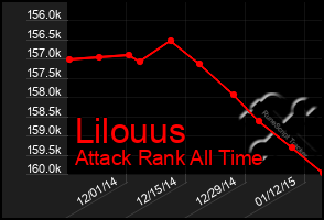Total Graph of Lilouus