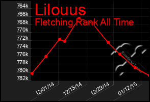 Total Graph of Lilouus