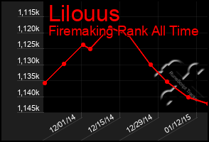 Total Graph of Lilouus