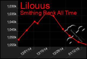 Total Graph of Lilouus