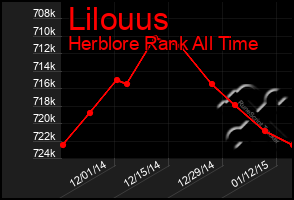 Total Graph of Lilouus