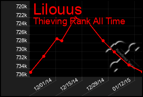 Total Graph of Lilouus