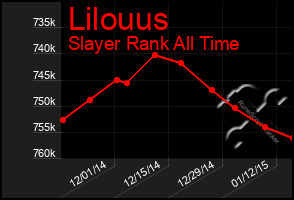Total Graph of Lilouus
