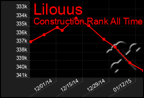 Total Graph of Lilouus