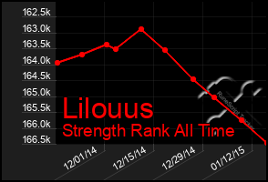 Total Graph of Lilouus
