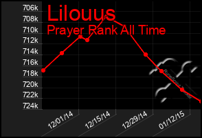Total Graph of Lilouus