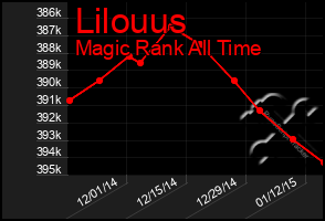 Total Graph of Lilouus
