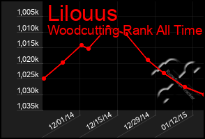 Total Graph of Lilouus