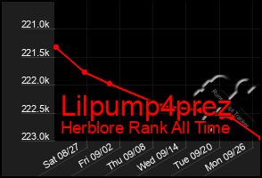 Total Graph of Lilpump4prez
