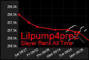 Total Graph of Lilpump4prez