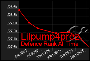 Total Graph of Lilpump4prez