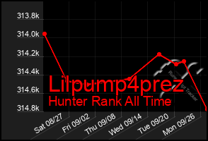Total Graph of Lilpump4prez
