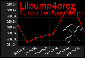 Total Graph of Lilpump4prez