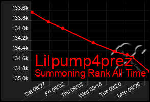 Total Graph of Lilpump4prez