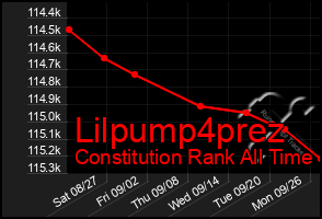 Total Graph of Lilpump4prez