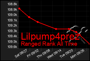 Total Graph of Lilpump4prez