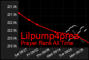 Total Graph of Lilpump4prez