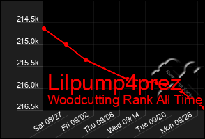 Total Graph of Lilpump4prez