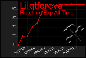 Total Graph of Lilqtforeva