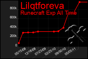 Total Graph of Lilqtforeva