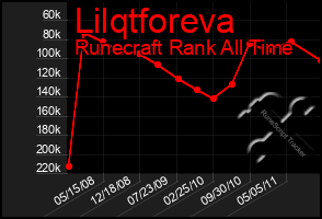 Total Graph of Lilqtforeva