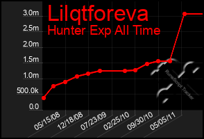 Total Graph of Lilqtforeva