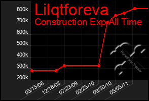 Total Graph of Lilqtforeva