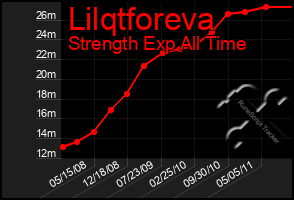 Total Graph of Lilqtforeva